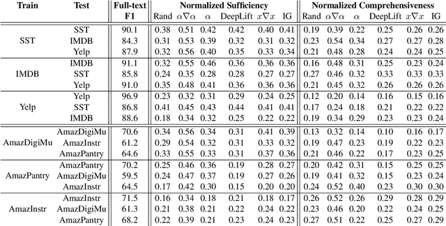 Figure 3 for An Empirical Study on Explanations in Out-of-Domain Settings