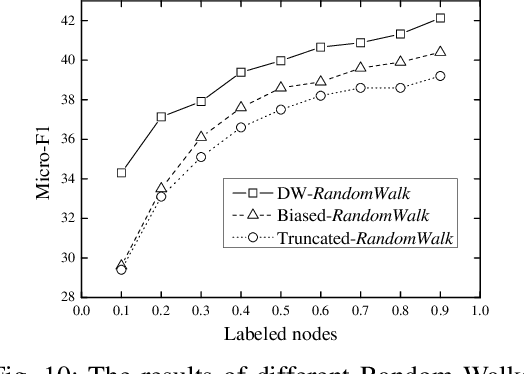 Figure 2 for Network Embedding via Deep Prediction Model