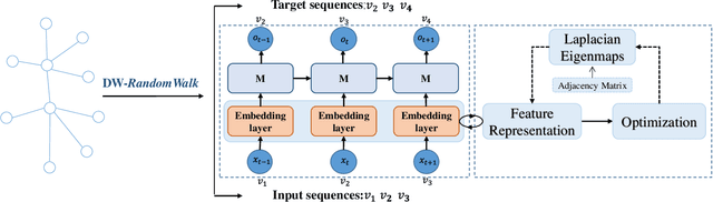 Figure 1 for Network Embedding via Deep Prediction Model