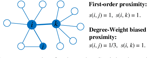 Figure 3 for Network Embedding via Deep Prediction Model