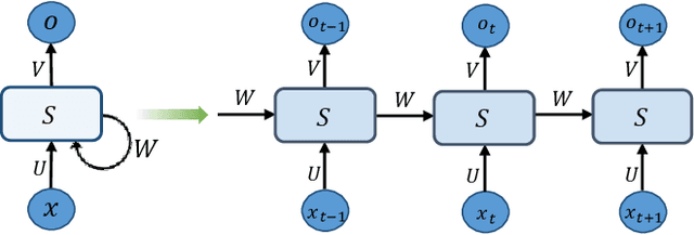 Figure 4 for Network Embedding via Deep Prediction Model