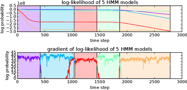 Figure 2 for Fast, Robust, and Versatile Event Detection through HMM Belief State Gradient Measures