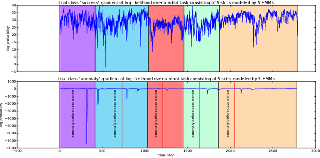 Figure 3 for Fast, Robust, and Versatile Event Detection through HMM Belief State Gradient Measures