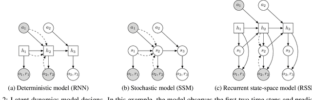 Figure 3 for Learning Latent Dynamics for Planning from Pixels