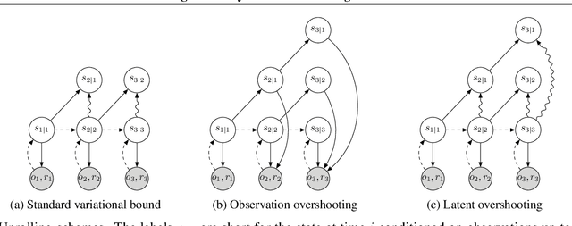 Figure 4 for Learning Latent Dynamics for Planning from Pixels