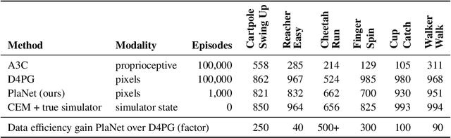 Figure 2 for Learning Latent Dynamics for Planning from Pixels