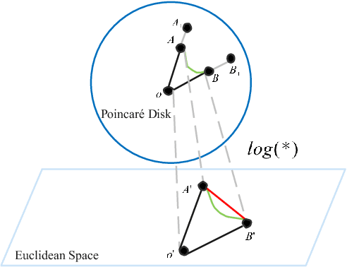 Figure 1 for Poincaré Heterogeneous Graph Neural Networks for Sequential Recommendation