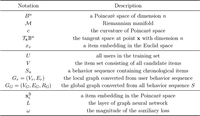 Figure 2 for Poincaré Heterogeneous Graph Neural Networks for Sequential Recommendation