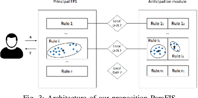 Figure 3 for ParaFIS:A new online fuzzy inference system based on parallel drift anticipation