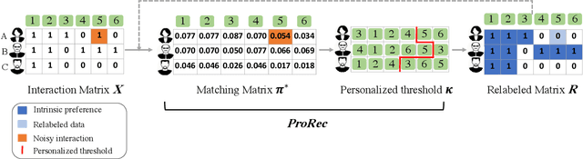 Figure 1 for Partial Relaxed Optimal Transport for Denoised Recommendation