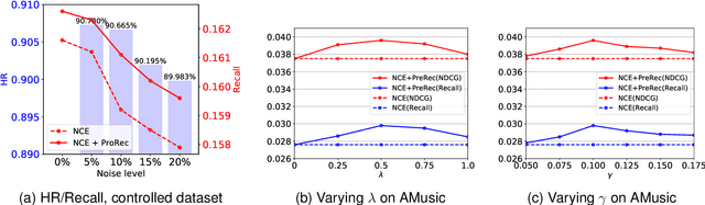 Figure 2 for Partial Relaxed Optimal Transport for Denoised Recommendation