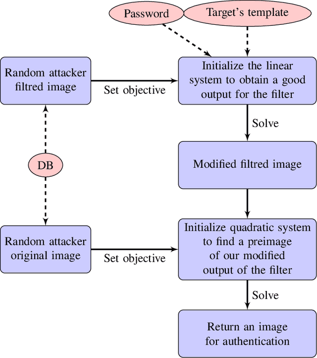 Figure 2 for Authentication Attacks on Projection-based Cancelable Biometric Schemes