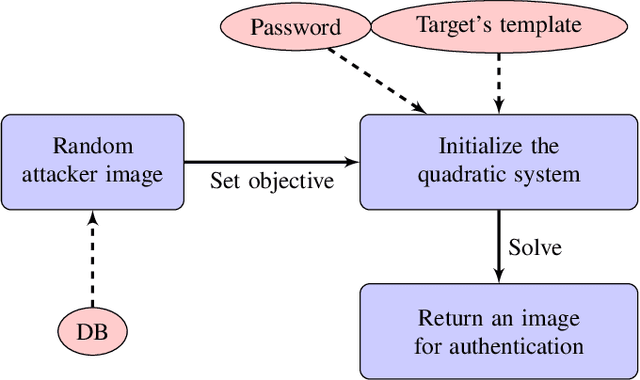 Figure 3 for Authentication Attacks on Projection-based Cancelable Biometric Schemes
