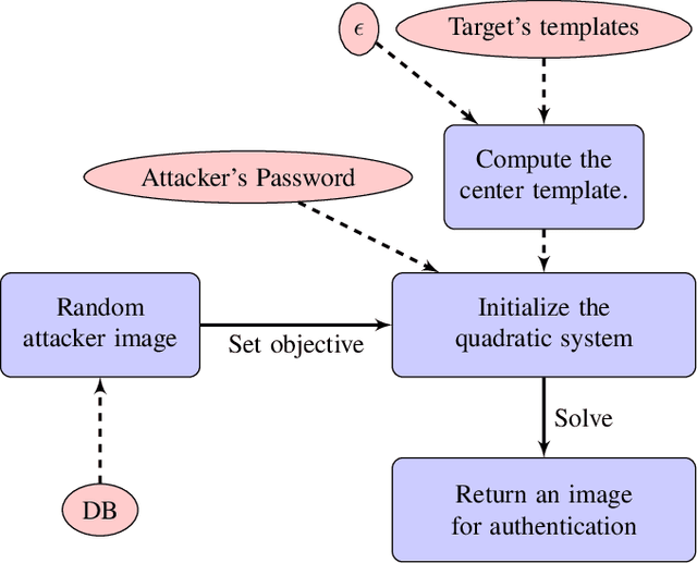 Figure 4 for Authentication Attacks on Projection-based Cancelable Biometric Schemes