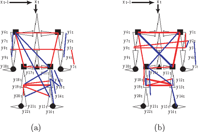 Figure 3 for Invariant Gaussian Process Latent Variable Models and Application in Causal Discovery