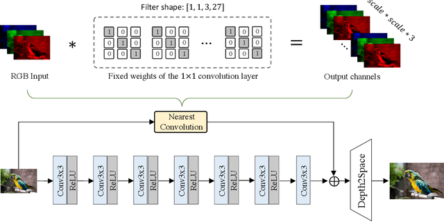Figure 2 for Fast Nearest Convolution for Real-Time Efficient Image Super-Resolution