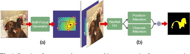 Figure 1 for FAIRS -- Soft Focus Generator and Attention for Robust Object Segmentation from Extreme Points