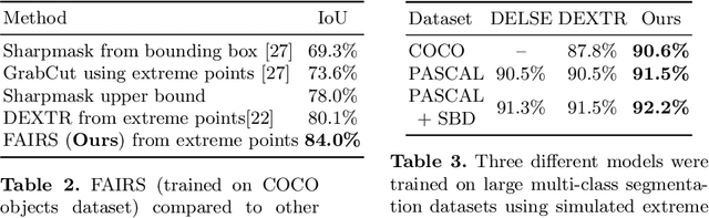 Figure 4 for FAIRS -- Soft Focus Generator and Attention for Robust Object Segmentation from Extreme Points