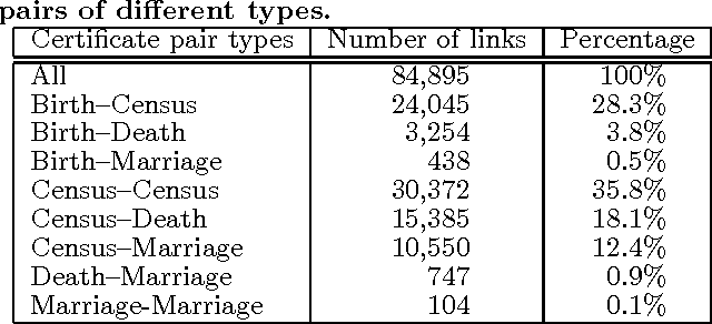 Figure 4 for Application of Advanced Record Linkage Techniques for Complex Population Reconstruction