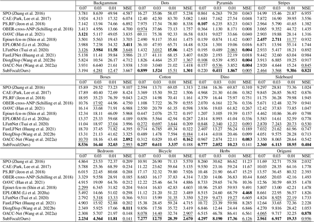Figure 2 for Learning Sub-Pixel Disparity Distribution for Light Field Depth Estimation