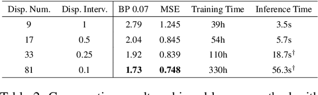 Figure 4 for Learning Sub-Pixel Disparity Distribution for Light Field Depth Estimation