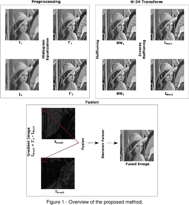 Figure 1 for Multi-Focus Image Fusion based on Gradient Transform
