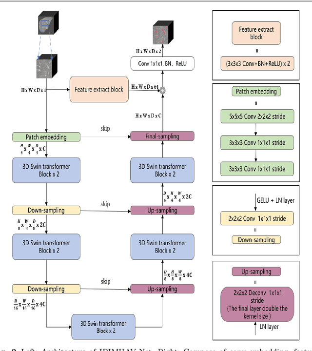 Figure 3 for Hepatic vessel segmentation based on 3D swin-transformer with inductive biased multi-head self-attention