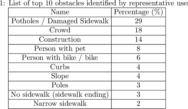 Figure 2 for Virtual Experience to Real World Application: Sidewalk Obstacle Avoidance Using Reinforcement Learning for Visually Impaired