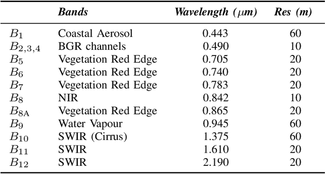 Figure 3 for Spotting insects from satellites: modeling the presence of Culicoides imicola through Deep CNNs