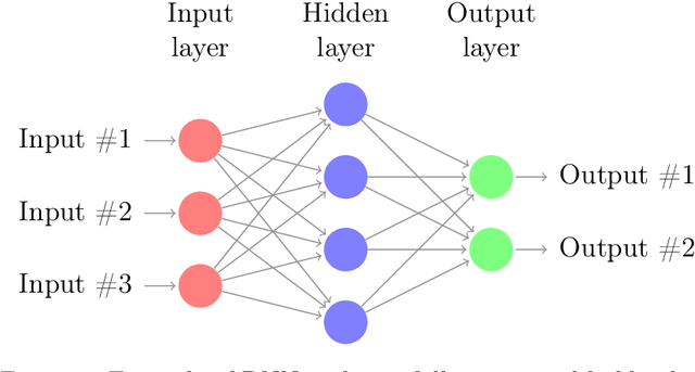 Figure 1 for Data driven approximation of parametrized PDEs by Reduced Basis and Neural Networks