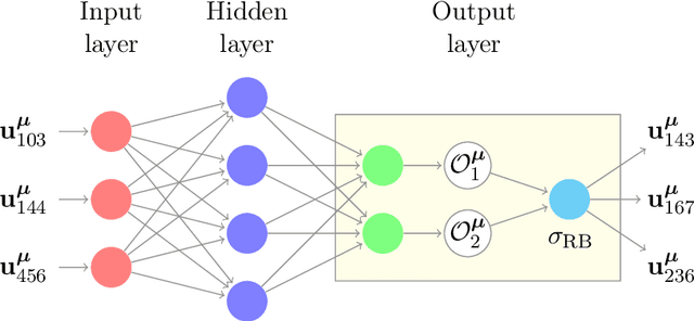 Figure 3 for Data driven approximation of parametrized PDEs by Reduced Basis and Neural Networks