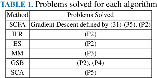 Figure 2 for Beamformer Design with Smooth Constraint-Free Approximation in Downlink Cloud Radio Access Networks