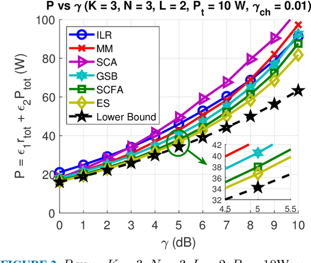 Figure 4 for Beamformer Design with Smooth Constraint-Free Approximation in Downlink Cloud Radio Access Networks