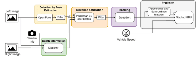 Figure 1 for Autonomous Driving: Framework for Pedestrian Intention Estimationin a Real World Scenario