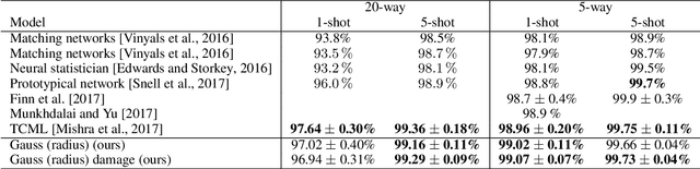 Figure 1 for Gaussian Prototypical Networks for Few-Shot Learning on Omniglot