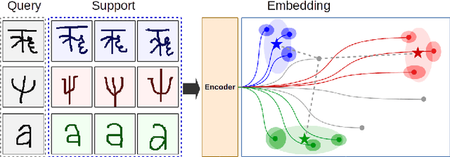 Figure 2 for Gaussian Prototypical Networks for Few-Shot Learning on Omniglot