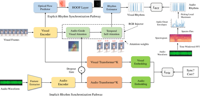 Figure 3 for Self-Supervised Learning of Music-Dance Representation through Explicit-Implicit Rhythm Synchronization
