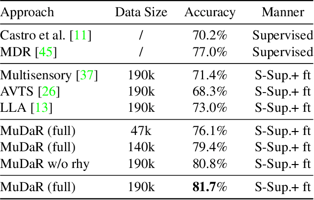 Figure 4 for Self-Supervised Learning of Music-Dance Representation through Explicit-Implicit Rhythm Synchronization