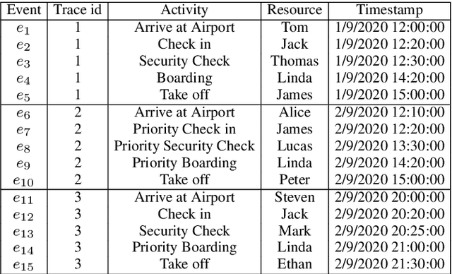 Figure 1 for A Deep Learning Approach for Repairing Missing Activity Labels in Event Logs for Process Mining