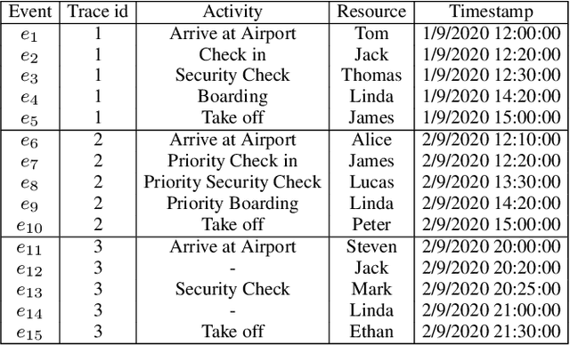 Figure 2 for A Deep Learning Approach for Repairing Missing Activity Labels in Event Logs for Process Mining