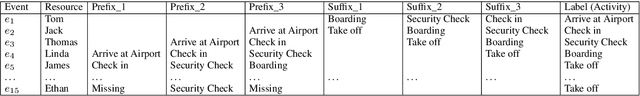 Figure 4 for A Deep Learning Approach for Repairing Missing Activity Labels in Event Logs for Process Mining