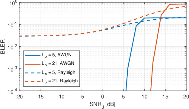 Figure 4 for Jamming Detection With Subcarrier Blanking for 5G and Beyond in Industry 4.0 Scenarios