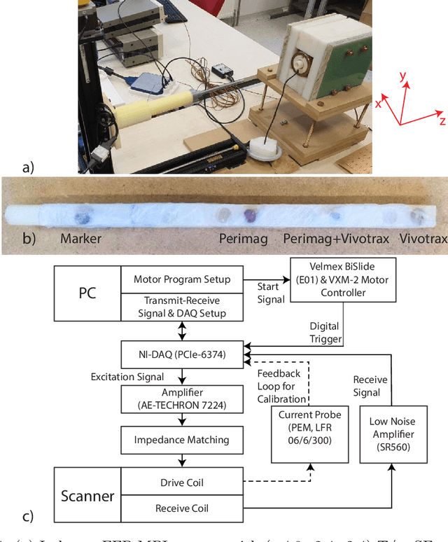 Figure 4 for Rapid TAURUS for Relaxation-Based Color Magnetic Particle Imaging