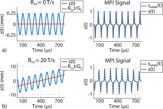 Figure 1 for Rapid TAURUS for Relaxation-Based Color Magnetic Particle Imaging