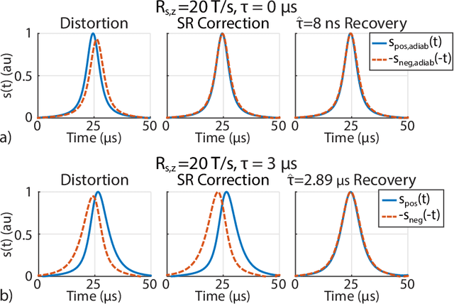 Figure 2 for Rapid TAURUS for Relaxation-Based Color Magnetic Particle Imaging