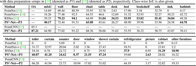 Figure 4 for PS^2-Net: A Locally and Globally Aware Network for Point-Based Semantic Segmentation