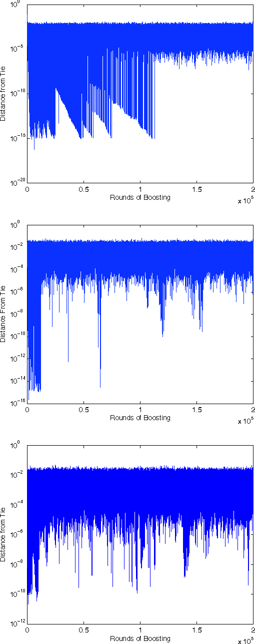 Figure 3 for On the Convergence Properties of Optimal AdaBoost