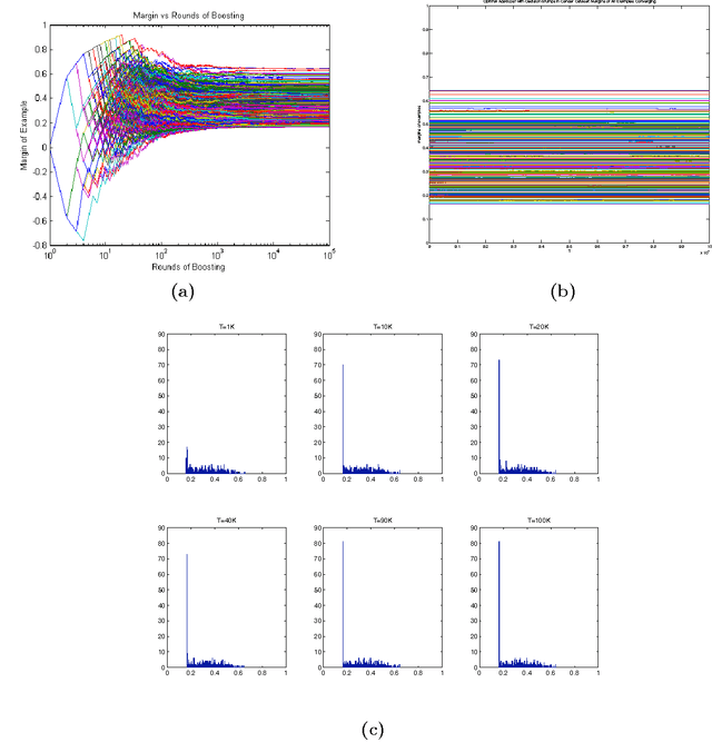 Figure 4 for On the Convergence Properties of Optimal AdaBoost