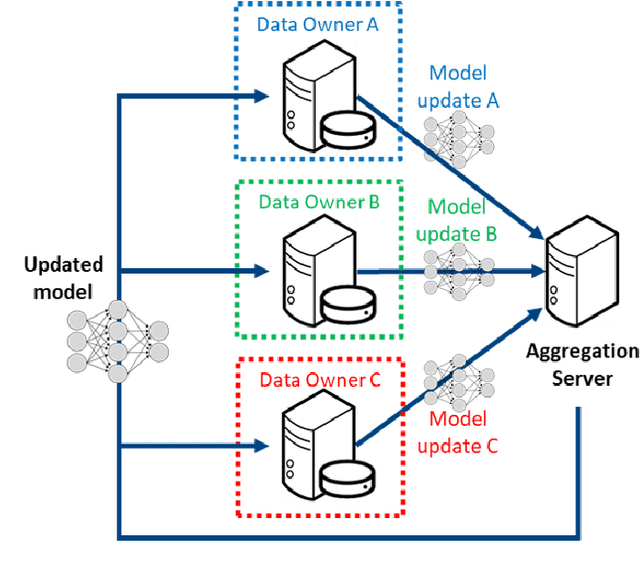 Figure 2 for The Federated Tumor Segmentation (FeTS) Challenge