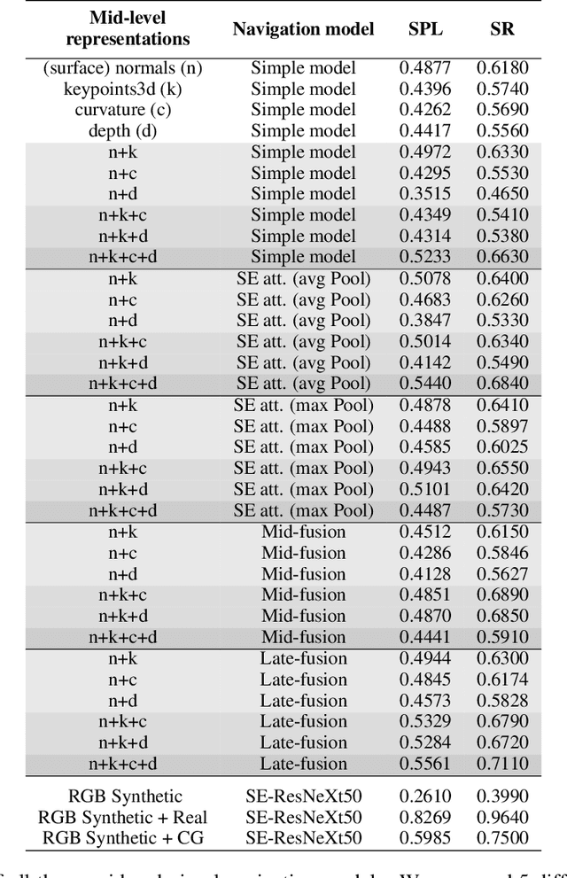 Figure 2 for Image-based Navigation in Real-World Environments via Multiple Mid-level Representations: Fusion Models, Benchmark and Efficient Evaluation